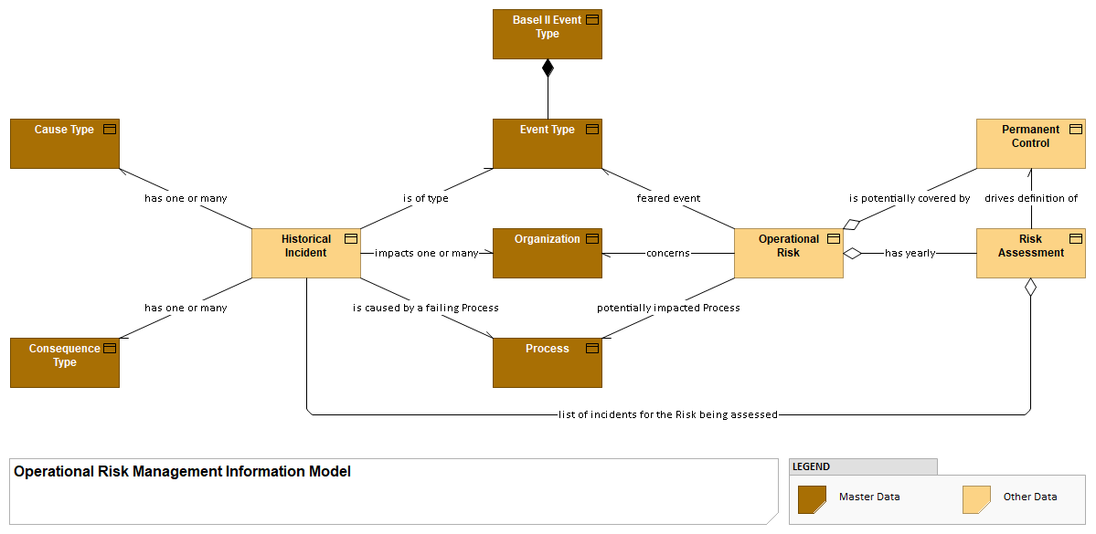3. Information Model