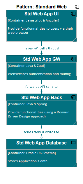 Pattern - Standard Web Application