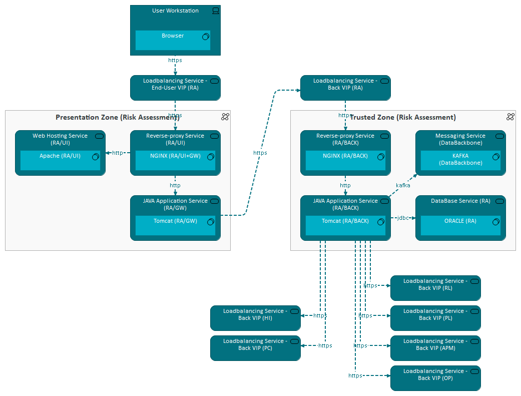 Risk Assessment Application - Logical Technology Diagram