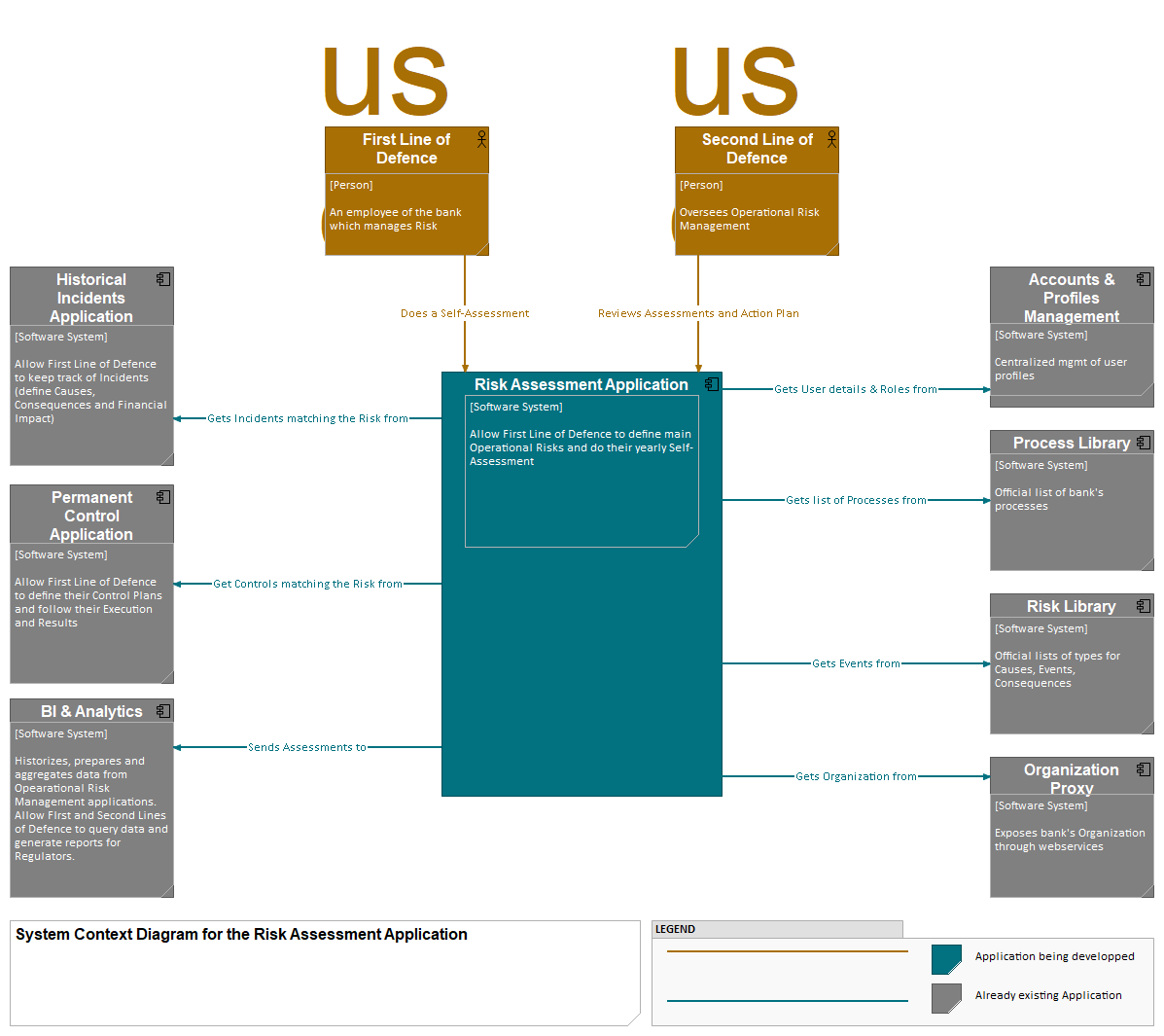 Risk Assessment Application - System Context Diagram