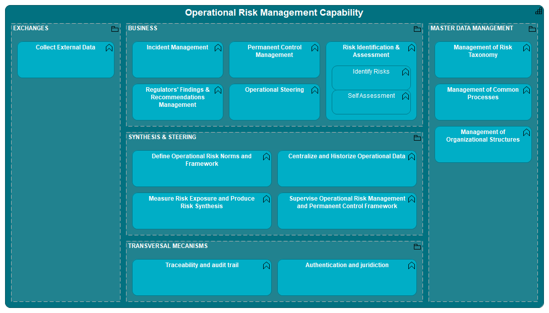 2. Operational Risk Management Capability (Business Function Model)