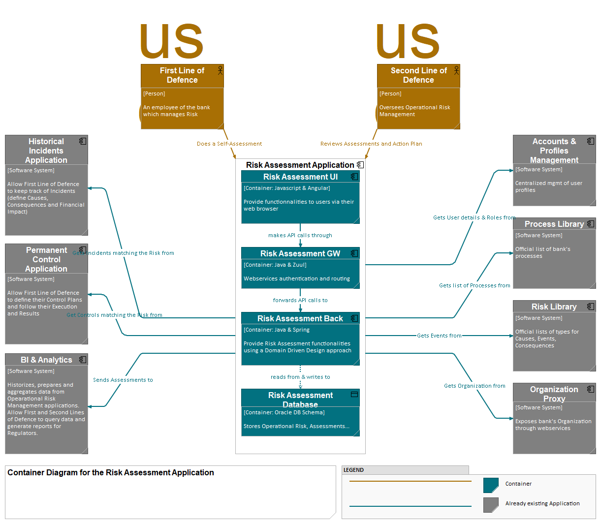 Risk Assessment Application - Container Diagram