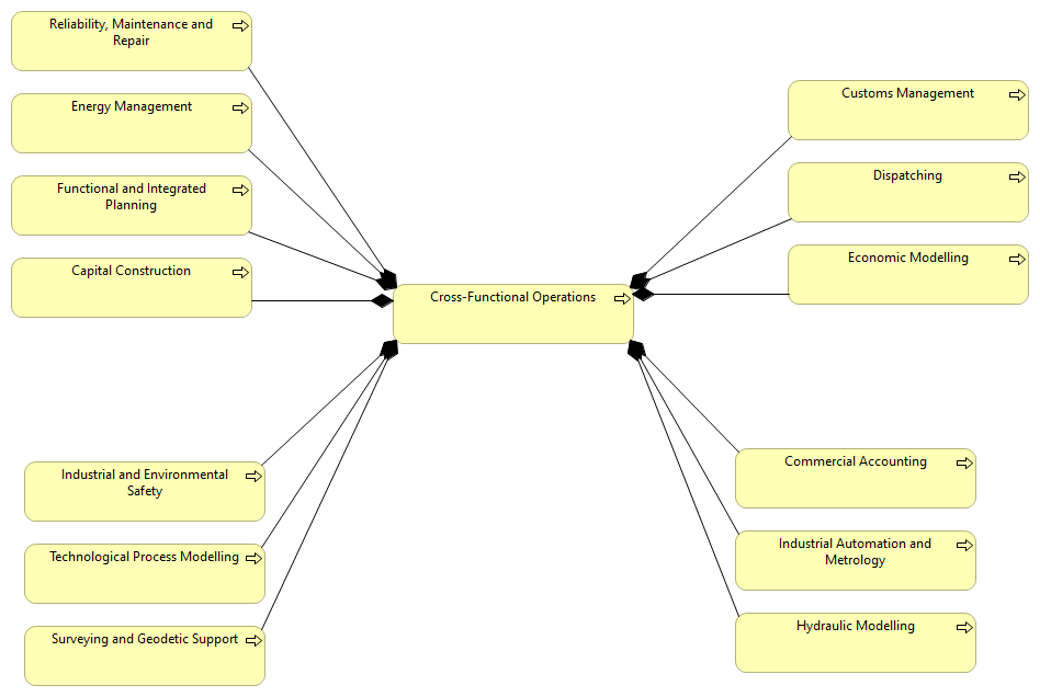 08 – Cross-Functional Processes