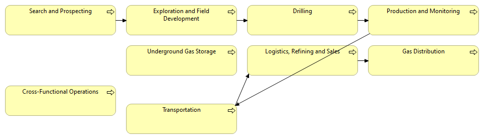 03 - O&G Value Chain