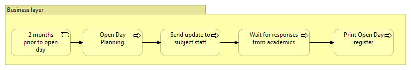 Business layer, simple