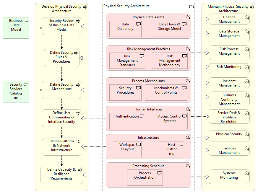 4. Physical Architecture Process