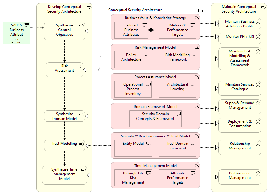 2. Conceptual Architecture Process