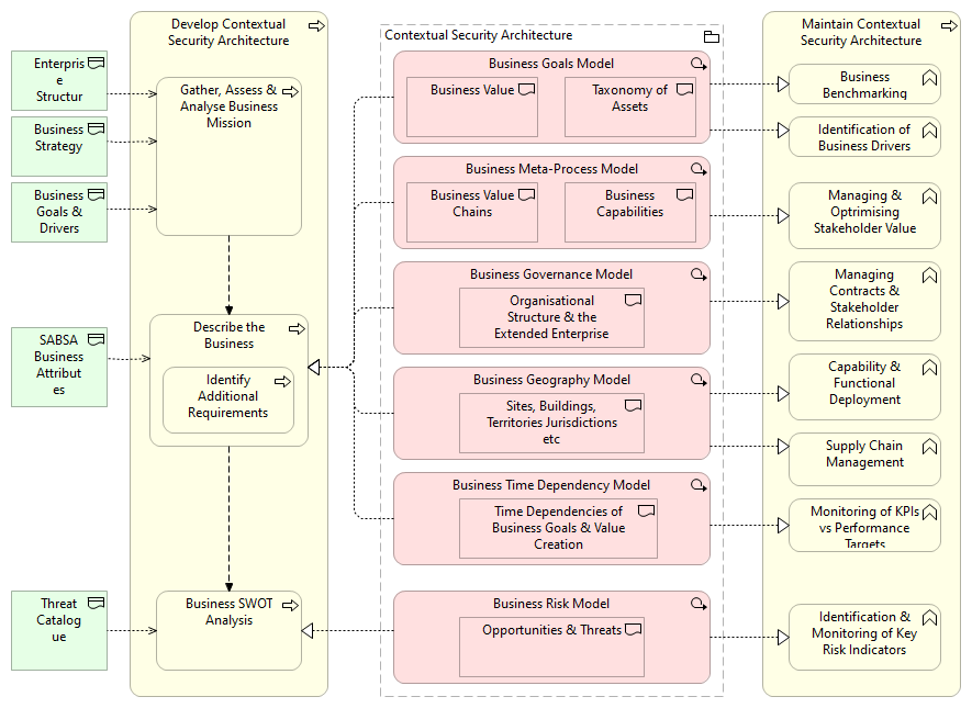 1. Contextual Architecture Process