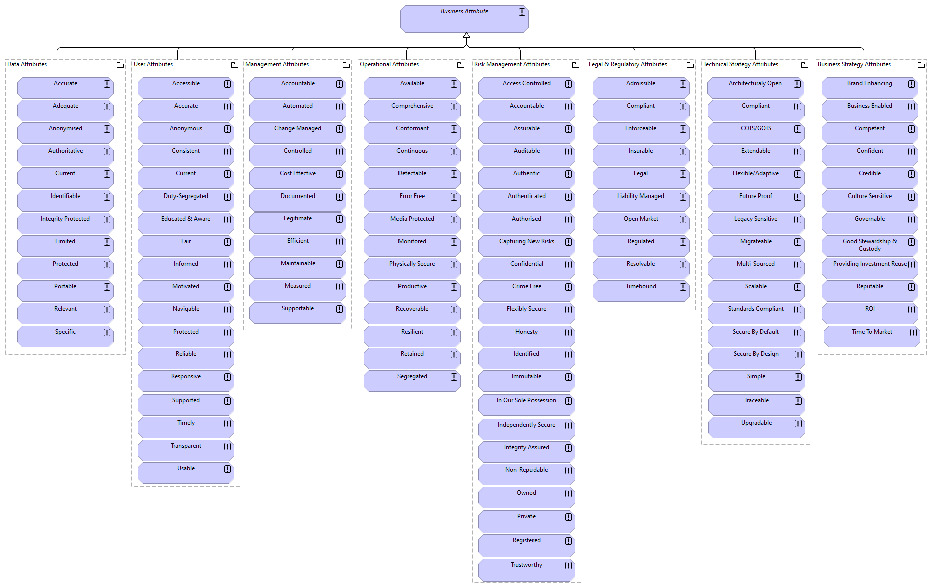Business Attribute Taxonomy