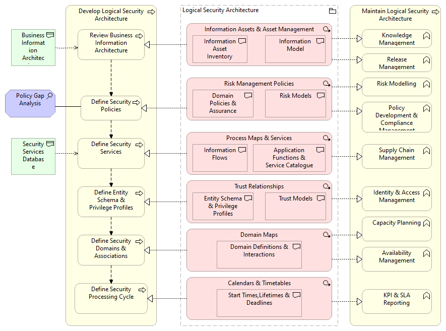 3. Logical Architecture Process